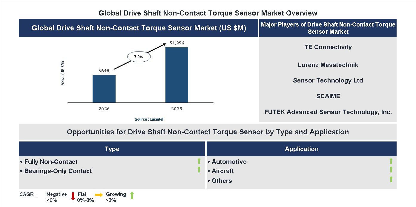 Drive Shaft Non-Contact Torque Sensor Market Trends and Forecast